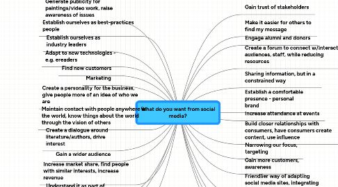 Mind Map: What do you want from social media?