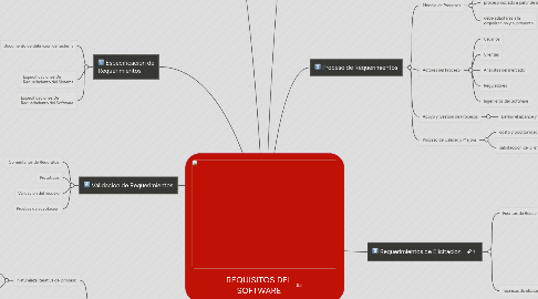 Mind Map: REQUISITOS DEL SOFTWARE