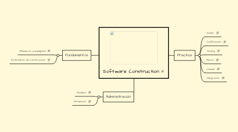 Mind Map: Software Construction