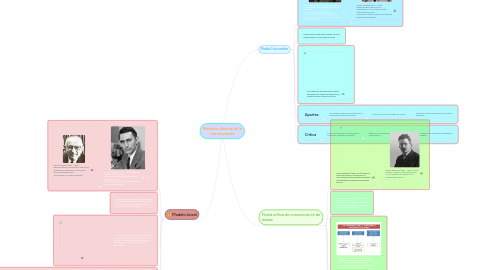 Mind Map: Modelos clásicos de la comunicación