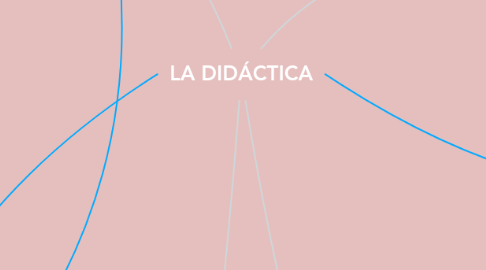 Mind Map: LA DIDÁCTICA