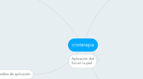 Mind Map: crioterapia