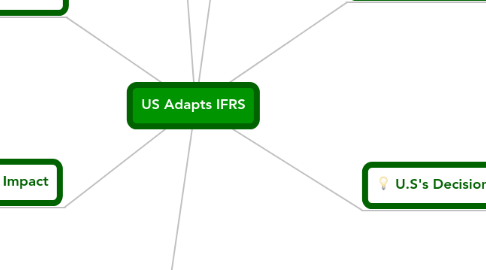 Mind Map: US Adapts IFRS