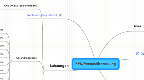 Mind Map: PFK/Personalbetreuung