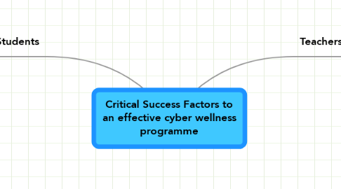 Mind Map: Critical Success Factors to an effective cyber wellness programme