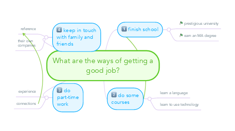 Mind Map: What are the ways of getting a good job?