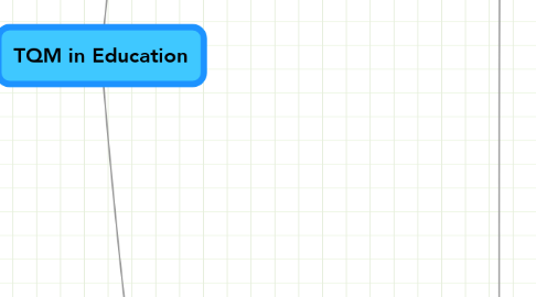 Mind Map: TQM in Education