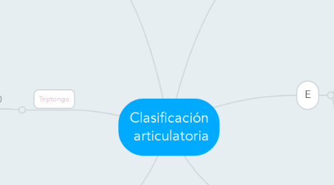 Mind Map: Clasificación  articulatoria