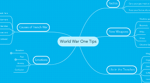 Mind Map: World War One Tips