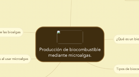 Mind Map: Producción de biocombustible mediante microalgas.