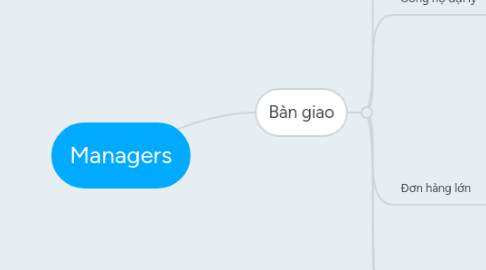 Mind Map: Managers