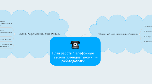 Mind Map: План работы "Телефонные звонки потенциальному работодателю"