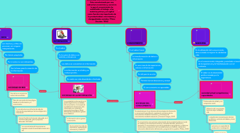 Mind Map: SOCIEDAD DEL CONOCIMIENTO Esta caracterizada por una estructura económica y social en la que el conocimiento ha substituido al trabajo, a las materias primas y al capital como fuente más importante de la productividad, crecimiento y desigualdades sociales. (Peter Drucker, 1994)