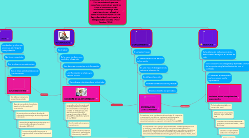 Mind Map: SOCIEDAD DEL CONOCIMIENTO  Esta caracterizada por una estructura económica y social en la que el conocimiento ha substituido al trabajo, a las materias primas y al capital como fuente más importante de la productividad, crecimiento y desigualdades sociales. (Peter Drucker, 1994)