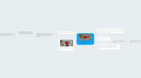 Mind Map: ELEMENTOS DEL PAISAJE GEOGRAFICO