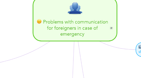 Mind Map: Problems with communication for foreigners in case of emergency