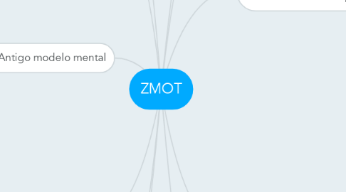 Mind Map: ZMOT