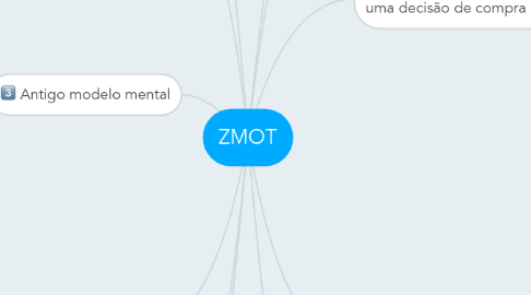 Mind Map: ZMOT