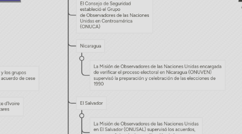 Mind Map: ABC DE LAS NACIONES UNIDAS Paz y seguridad internacionales