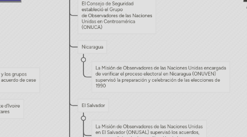 Mind Map: ABC DE LAS NACIONES UNIDAS  Paz y seguridad internacionales