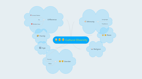 Mind Map: Cultural Diversity