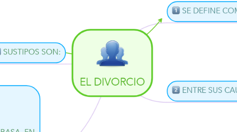 Mind Map: EL DIVORCIO