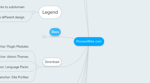 Mind Map: ProcessWire .com