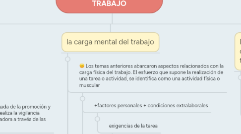 Mind Map: SEGURIDAD Y SALUD EN EL TRABAJO