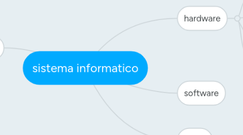 Mind Map: sistema informatico