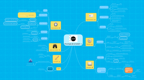 Mind Map: Psicología de la Gestalt