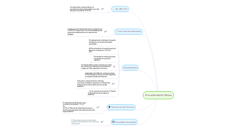 Mind Map: Procedimiento Breve