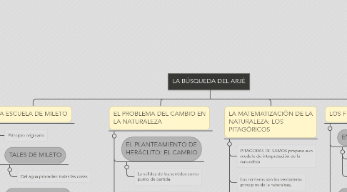 Mind Map: LA BÚSQUEDA DEL ARJÉ