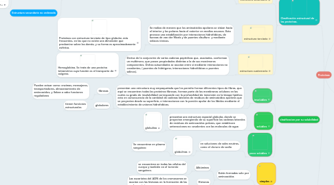 Mind Map: Proteínas