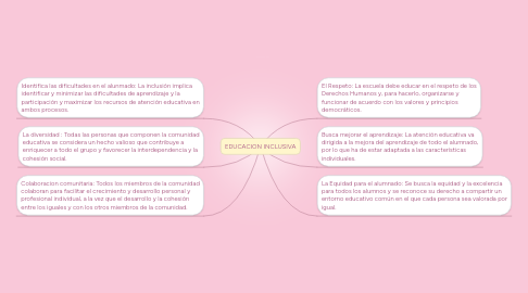 Mind Map: EDUCACION INCLUSIVA