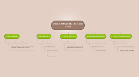 Mind Map: Diseño Instruccional Fases de Addie