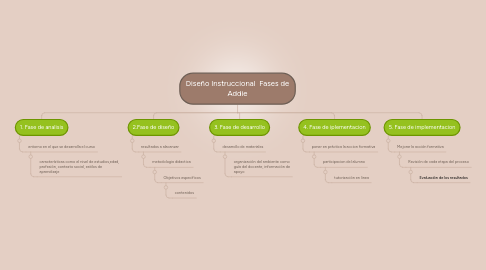 Mind Map: Diseño Instruccional  Fases de Addie