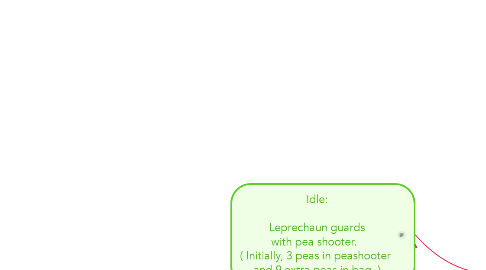 Mind Map: Idle:  Leprechaun guards with pea shooter.   ( Initially, 3 peas in peashooter  and 9 extra peas in bag. )