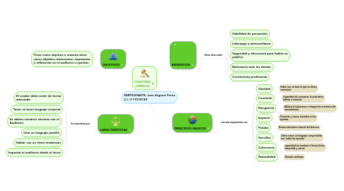 Mind Map: ORATORIA JURIDICA.