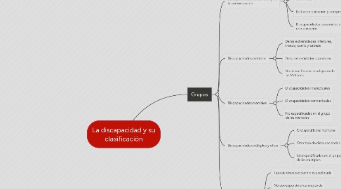 Mind Map: La discapacidad y su clasificación