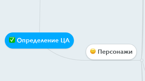 Mind Map: Определение ЦА