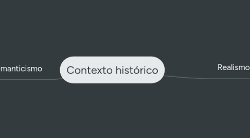 Mind Map: Contexto histórico