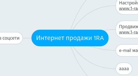 Mind Map: Интернет продажи 1RA