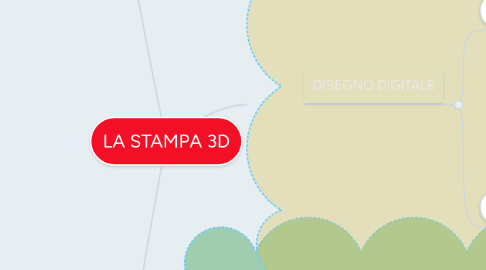 Mind Map: LA STAMPA 3D