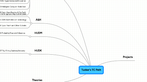 Mind Map: Tucker's TC Path