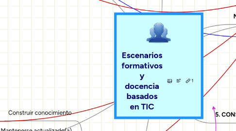 Mind Map: Escenarios formativos y docencia basados en TIC