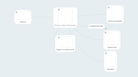 Mind Map: Hechos y Actos Procesales