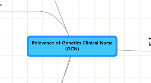 Mind Map: Relevance of Genetics Clinical Nurse (GCN)