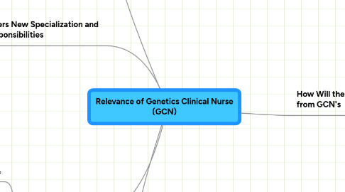 Mind Map: Relevance of Genetics Clinical Nurse (GCN)