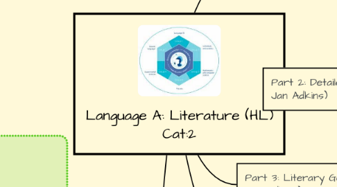 Mind Map: Language A: Literature (HL) Cat:2