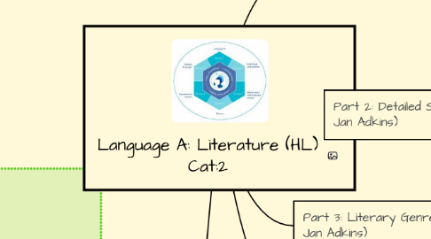 Mind Map: Language A: Literature (HL) Cat:2